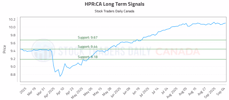 Stock Chart for HPR:CA
