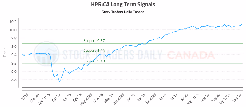 Stock Chart for HPR:CA
