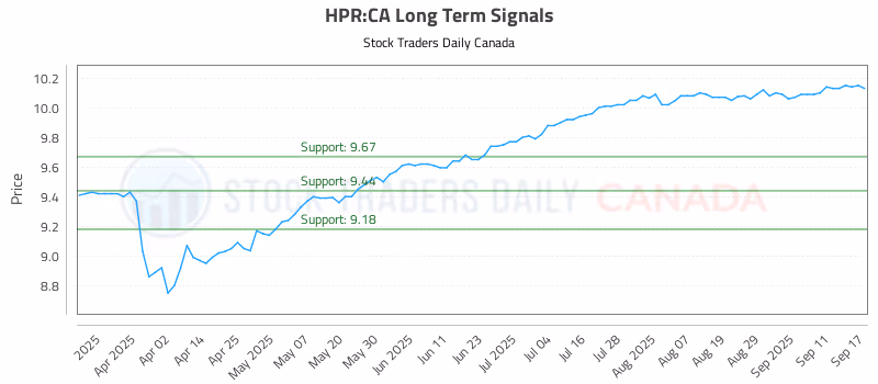 Stock Chart for HPR:CA