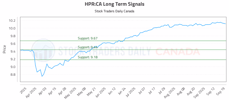 Stock Chart for HPR:CA