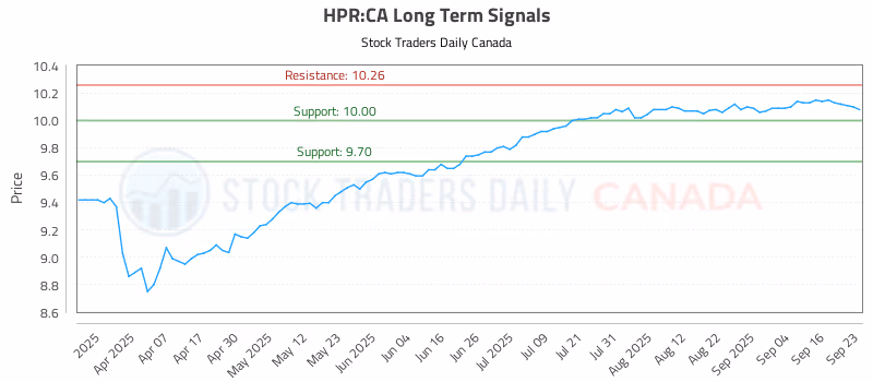 Stock Chart for HPR:CA