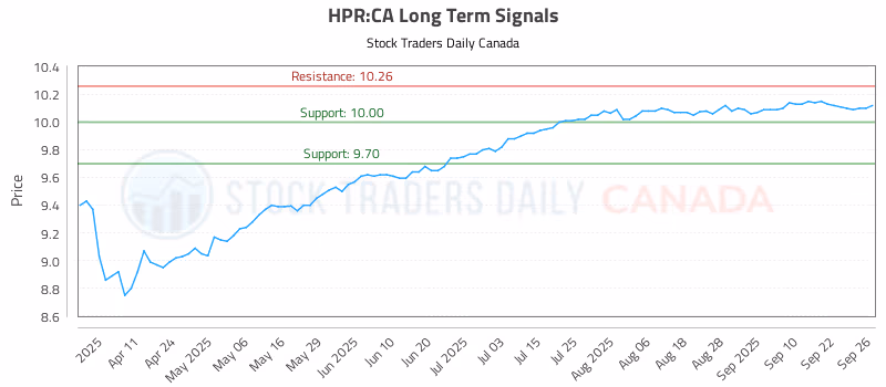 Stock Chart for HPR:CA