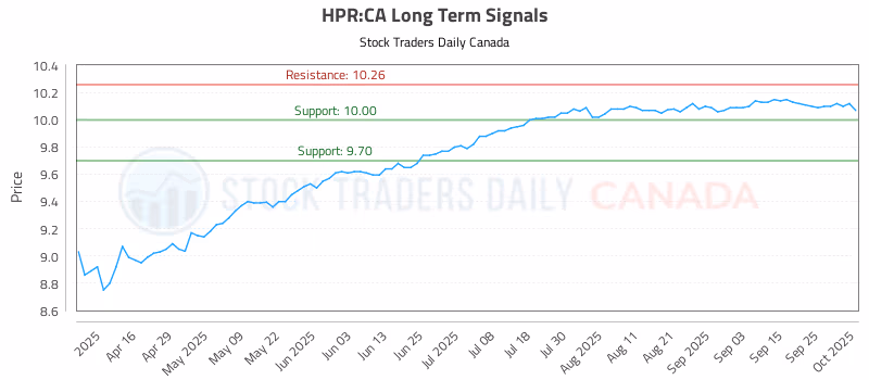 Stock Chart for HPR:CA