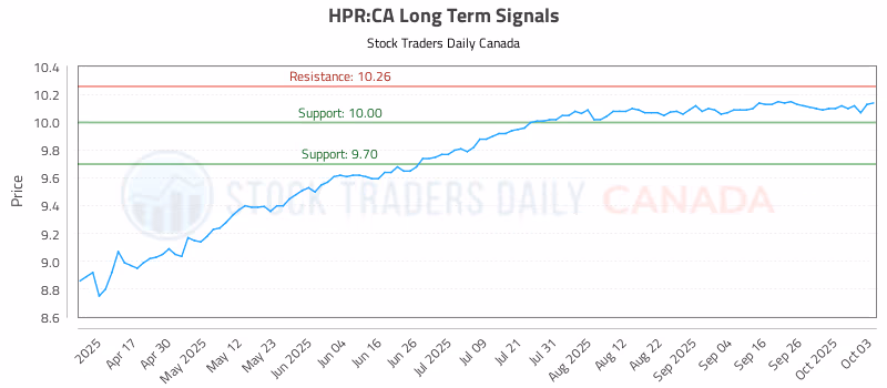 Stock Chart for HPR:CA