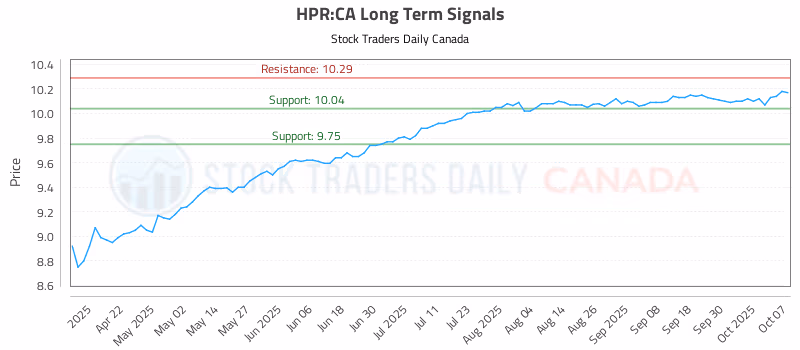 Stock Chart for HPR:CA