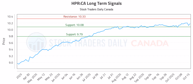 Stock Chart for HPR:CA