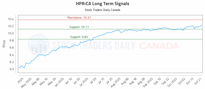 Stock Chart for HPR:CA