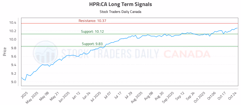 Stock Chart for HPR:CA