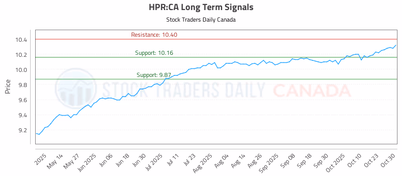 Stock Chart for HPR:CA