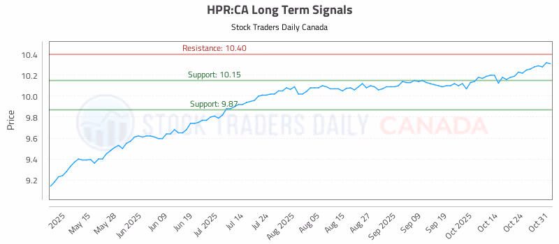 Stock Chart for HPR:CA