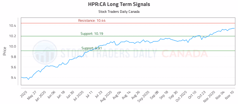 Stock Chart for HPR:CA