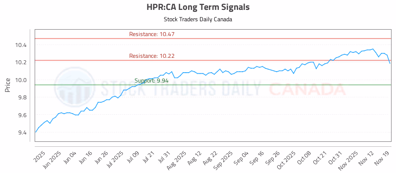Stock Chart for HPR:CA