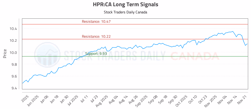 Stock Chart for HPR:CA