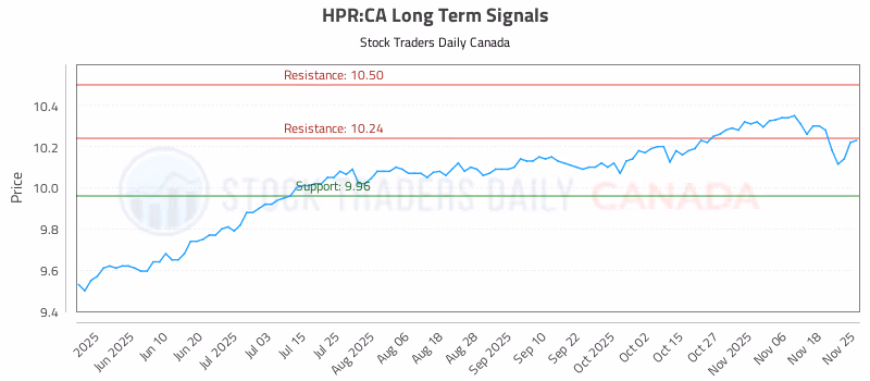 Stock Chart for HPR:CA