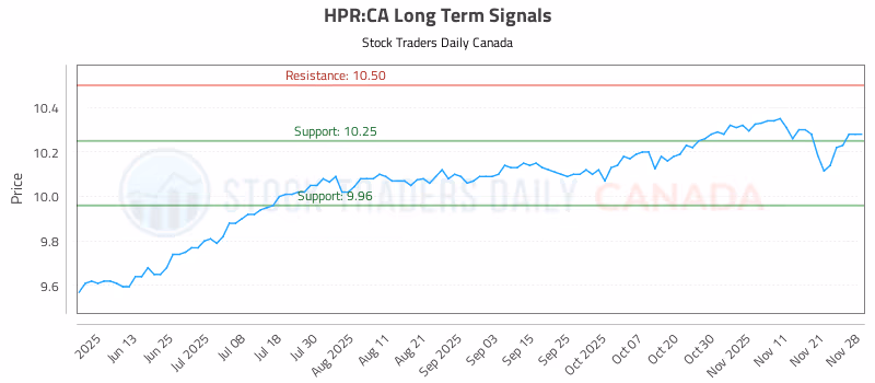Stock Chart for HPR:CA