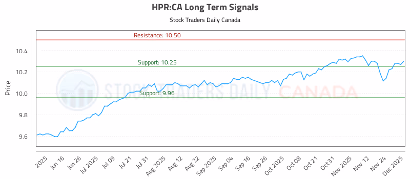 Stock Chart for HPR:CA