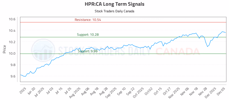 Stock Chart for HPR:CA