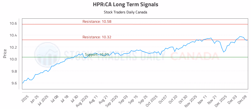 Stock Chart for HPR:CA