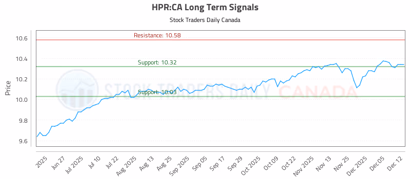 Stock Chart for HPR:CA