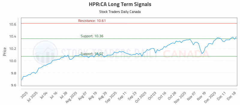 Stock Chart for HPR:CA