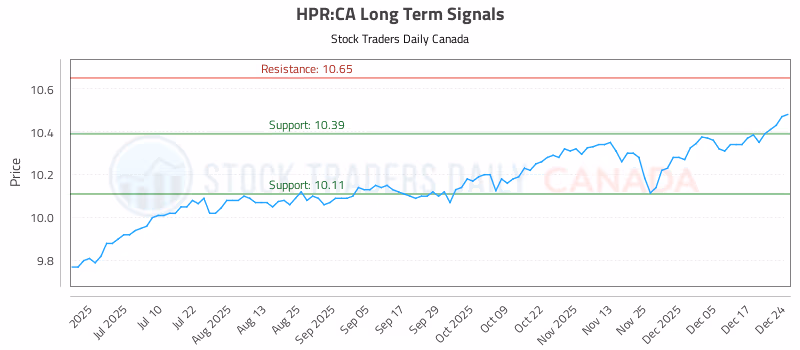 Stock Chart for HPR:CA