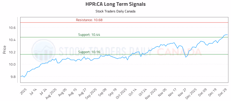 Stock Chart for HPR:CA