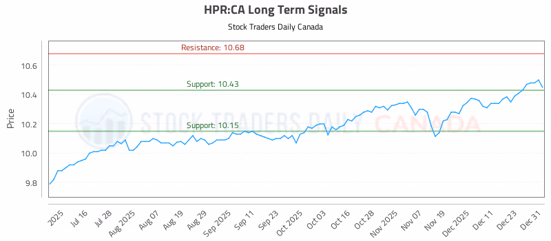 Stock Chart for HPR:CA