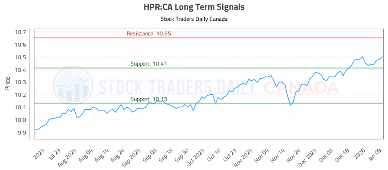 Stock Chart for HPR:CA