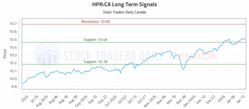 Stock Chart for HPR:CA
