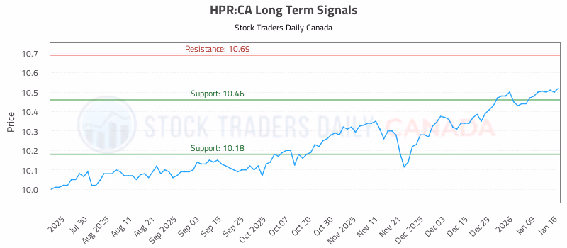 Stock Chart for HPR:CA
