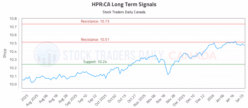 Stock Chart for HPR:CA