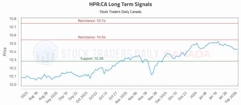 Stock Chart for HPR:CA