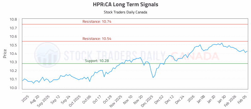 Stock Chart for HPR:CA
