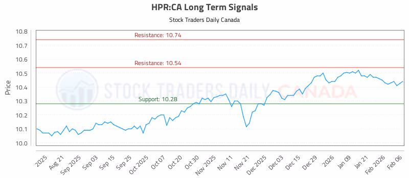 Stock Chart for HPR:CA