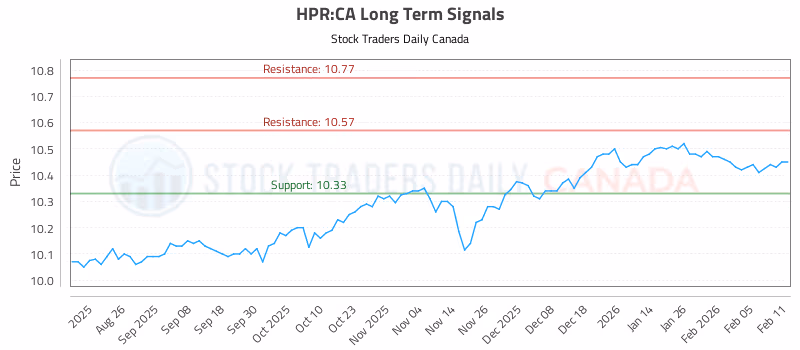 Stock Chart for HPR:CA