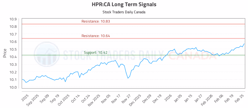 Stock Chart for HPR:CA