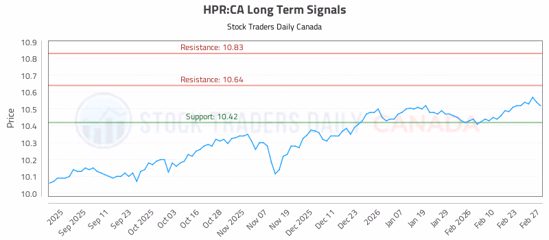 Stock Chart for HPR:CA