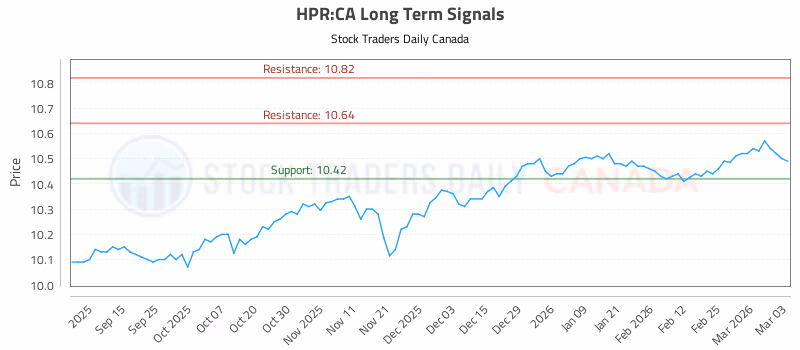 Stock Chart for HPR:CA