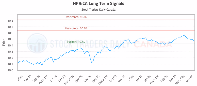 Stock Chart for HPR:CA