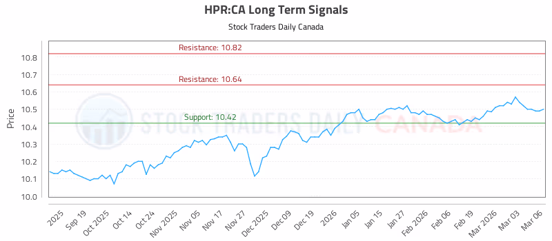 Stock Chart for HPR:CA