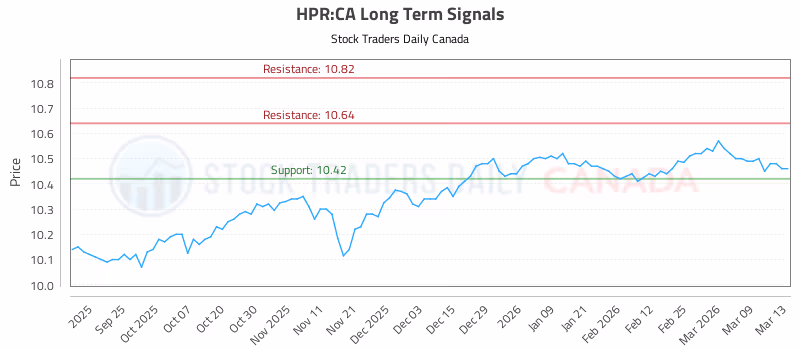 Stock Chart for HPR:CA