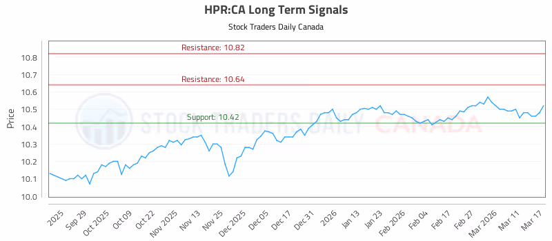Stock Chart for HPR:CA