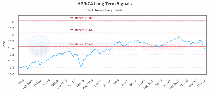 Stock Chart for HPR:CA