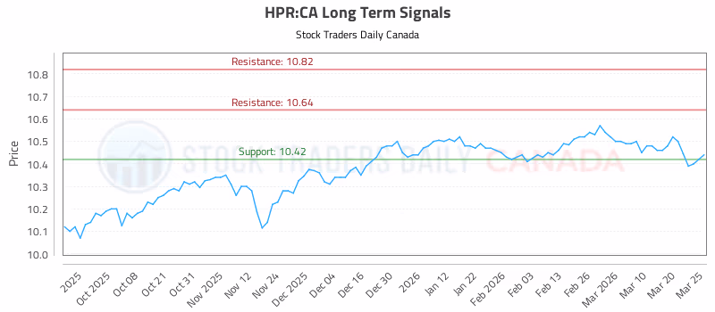 Stock Chart for HPR:CA