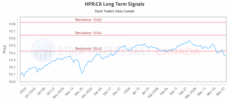 Stock Chart for HPR:CA