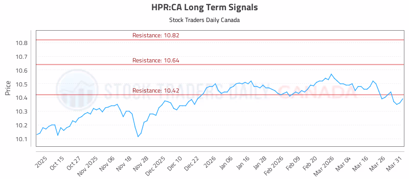 Stock Chart for HPR:CA
