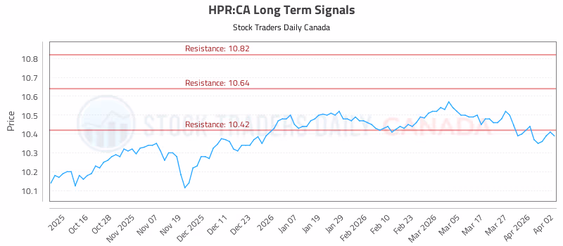 Stock Chart for HPR:CA