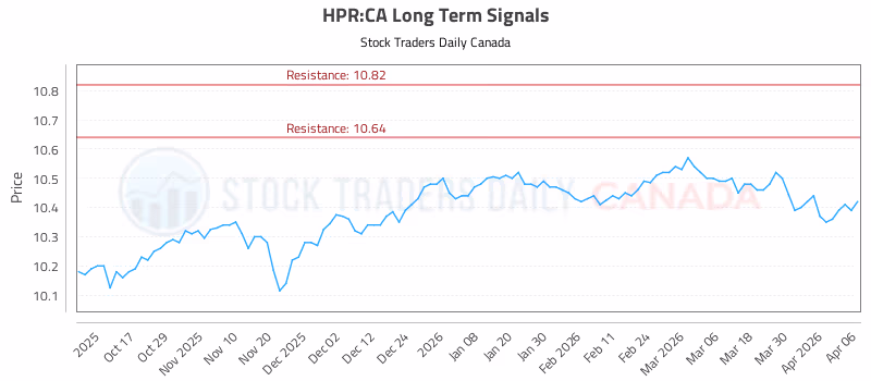 Stock Chart for HPR:CA