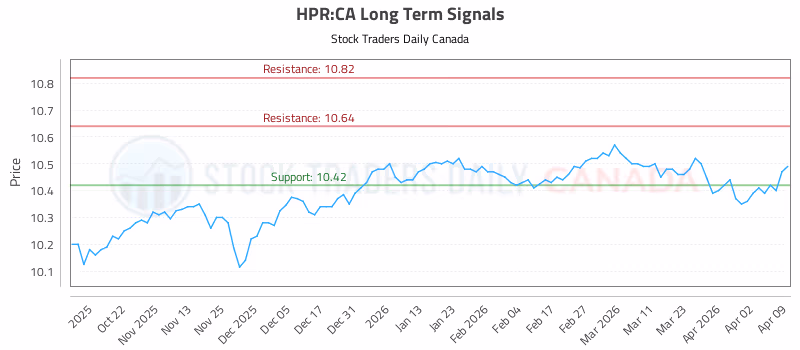 Stock Chart for HPR:CA