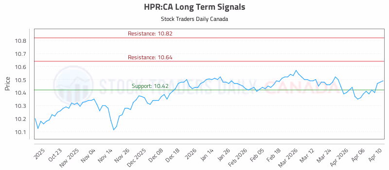 Stock Chart for HPR:CA